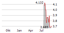 FLERIE AB Chart 1 Jahr