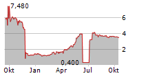 FLERIE AB Chart 1 Jahr