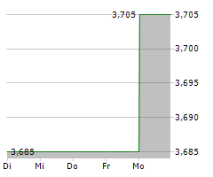 FLERIE AB Chart 1 Jahr