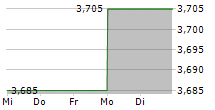 FLERIE AB 5-Tage-Chart