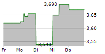 FLERIE AB 5-Tage-Chart