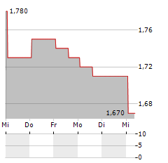 FLETCHER BUILDING Aktie 5-Tage-Chart