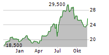 FLEURY MICHON SA Chart 1 Jahr