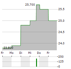 FLEURY MICHON Aktie 5-Tage-Chart