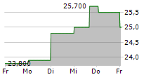 FLEURY MICHON SA 5-Tage-Chart