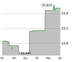 FLEX LNG LTD Chart 1 Jahr