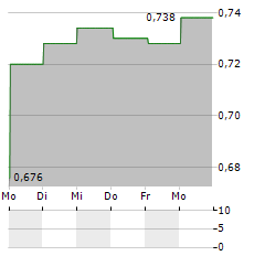 FLEXQUBE Aktie 5-Tage-Chart