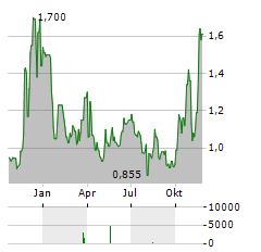 FLEXSHOPPER Aktie Chart 1 Jahr