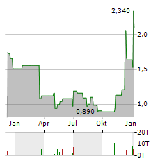 FLEXSHOPPER Aktie Chart 1 Jahr