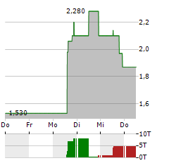 FLEXSHOPPER Aktie 5-Tage-Chart