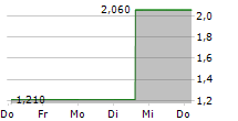 FLEXSHOPPER INC 5-Tage-Chart