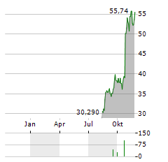 FLEXSTEEL INDUSTRIES Aktie Chart 1 Jahr