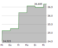 FLEXSTEEL INDUSTRIES INC Chart 1 Jahr