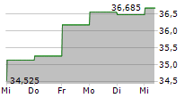 FLEXSTEEL INDUSTRIES INC 5-Tage-Chart