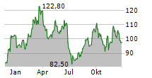 FLOOR & DECOR HOLDINGS INC Chart 1 Jahr