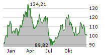 FLOOR & DECOR HOLDINGS INC Chart 1 Jahr