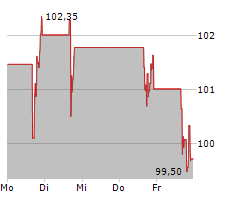 FLOOR & DECOR HOLDINGS INC Chart 1 Jahr