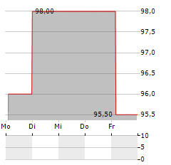 FLOOR & DECOR Aktie 5-Tage-Chart