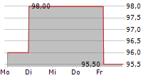 FLOOR & DECOR HOLDINGS INC 5-Tage-Chart