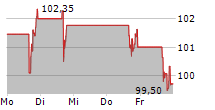 FLOOR & DECOR HOLDINGS INC 5-Tage-Chart