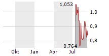 FLORA GROWTH CORP Chart 1 Jahr