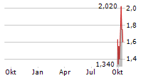 FLORA GROWTH CORP Chart 1 Jahr