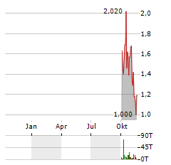 FLORA GROWTH Aktie Chart 1 Jahr