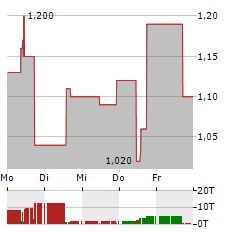 FLORA GROWTH Aktie 5-Tage-Chart