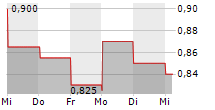 FLORA GROWTH CORP 5-Tage-Chart