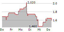 FLORA GROWTH CORP 5-Tage-Chart