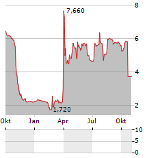 FLORENTAISE Aktie Chart 1 Jahr