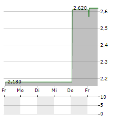 FLORENTAISE Aktie 5-Tage-Chart