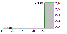 FLORENTAISE 5-Tage-Chart