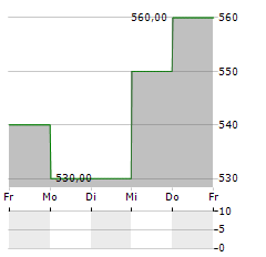 FLORIDIENNE Aktie 5-Tage-Chart