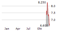 FLOTEK INDUSTRIES INC Chart 1 Jahr