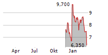 FLOTEK INDUSTRIES INC Chart 1 Jahr