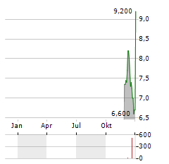 FLOTEK INDUSTRIES Aktie Chart 1 Jahr