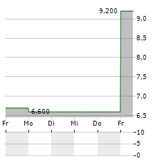 FLOTEK INDUSTRIES Aktie 5-Tage-Chart