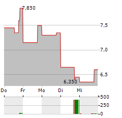 FLOTEK INDUSTRIES Aktie 5-Tage-Chart