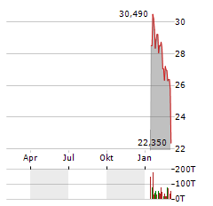 FLOWCO Aktie Chart 1 Jahr