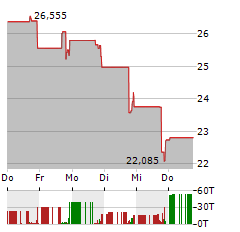 FLOWCO Aktie 5-Tage-Chart