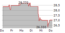 FLOWCO HOLDINGS INC 5-Tage-Chart