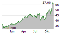 FLOWSERVE CORPORATION Chart 1 Jahr