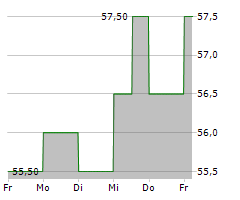 FLOWSERVE CORPORATION Chart 1 Jahr