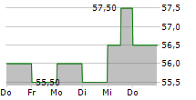 FLOWSERVE CORPORATION 5-Tage-Chart