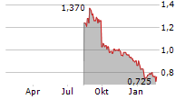 FLOWTECH FLUIDPOWER PLC Chart 1 Jahr