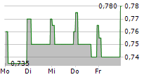 FLOWTECH FLUIDPOWER PLC 5-Tage-Chart