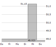 FLSMIDTH & CO A/S Chart 1 Jahr