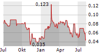 FLUENCE CORPORATION LIMITED Chart 1 Jahr