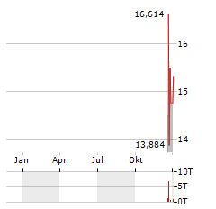 FLUENCE ENERGY Aktie Chart 1 Jahr